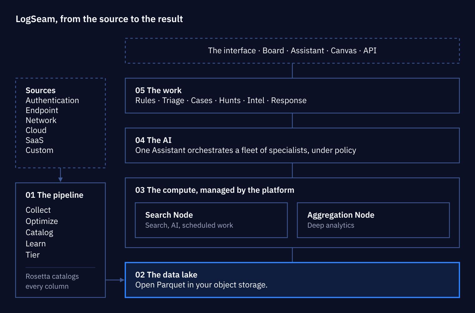 LogSeam architecture: sources feed the pipeline (collect, optimize, catalog, learn, tier), which writes open Parquet to the data lake in your object storage; search and aggregation nodes, the AI and the work sit above it, with the interface on top
