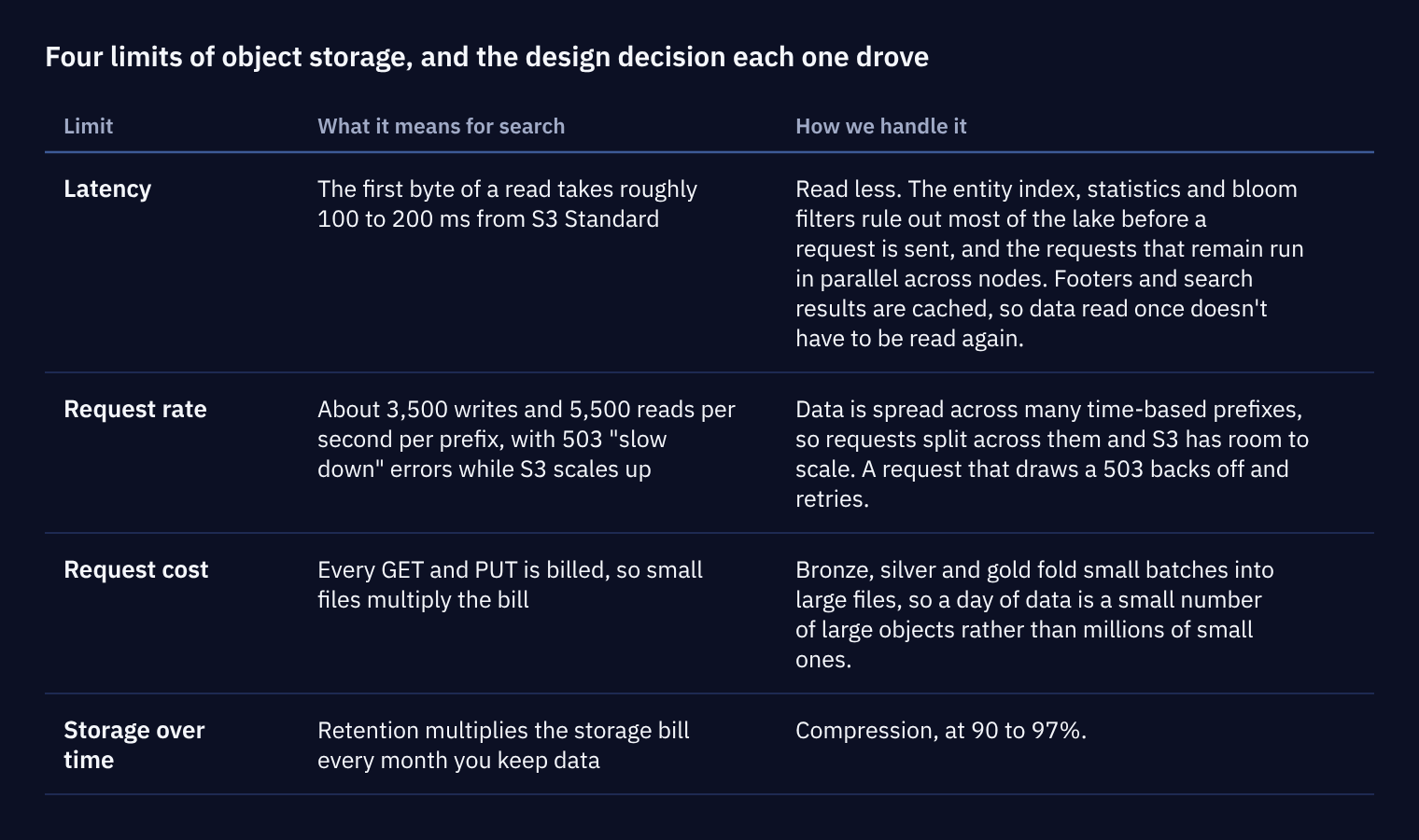 Table of four object storage limits (latency, request rate, request cost and storage over time), what each means for search, and how LogSeam handles it