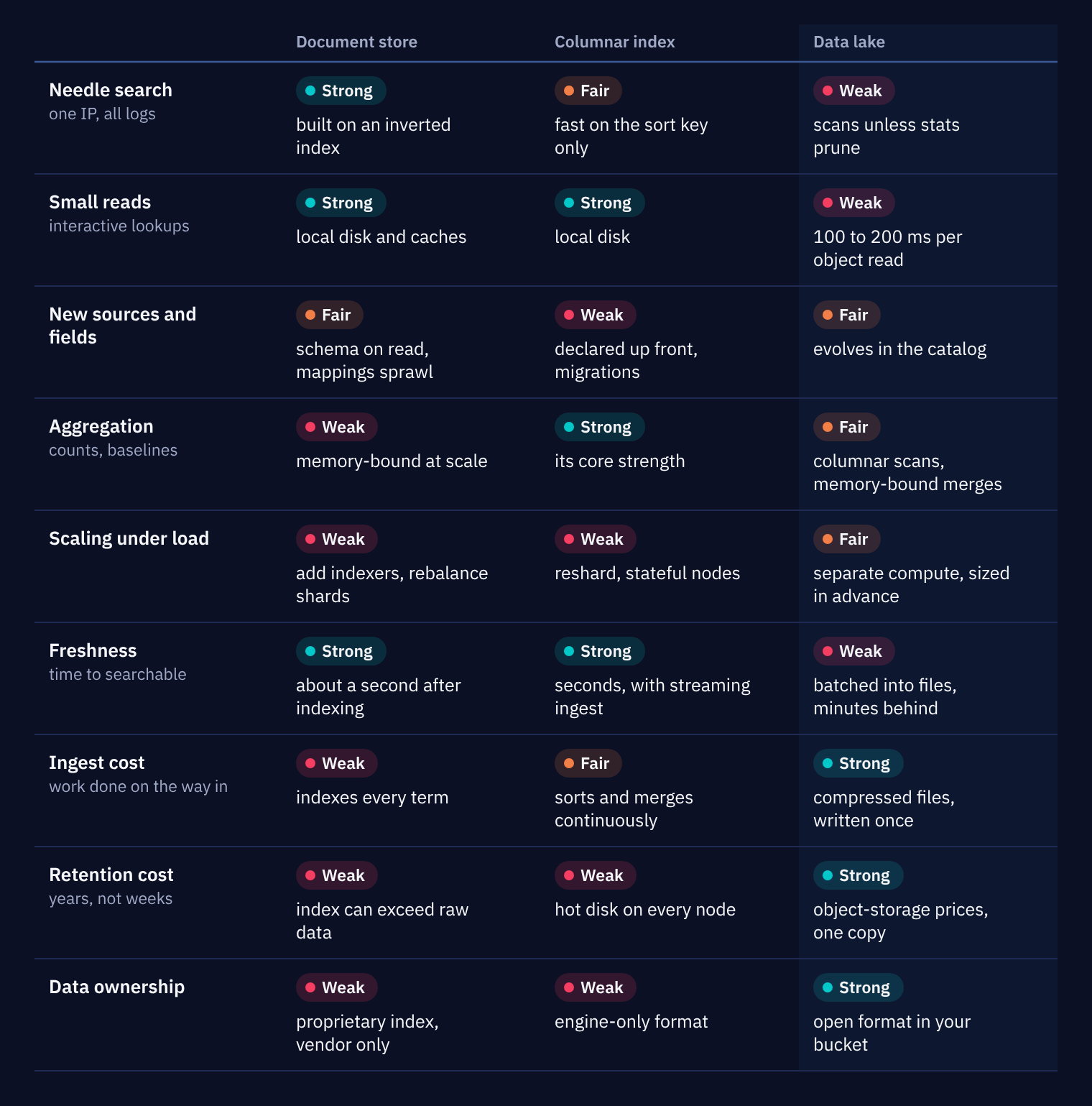 Table scoring a document store, a columnar index and a data lake as Strong, Fair or Weak on nine SOC workloads: needle search, small reads, new sources and fields, aggregation, scaling under load, freshness, ingest cost, retention cost and data ownership