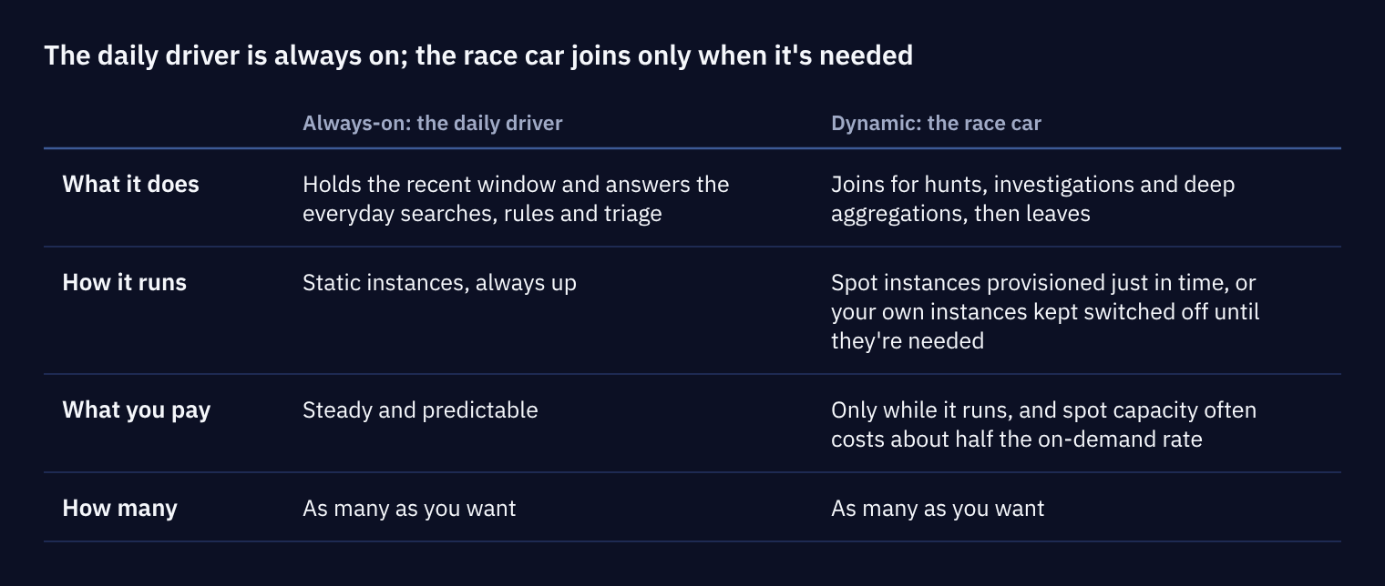 Table comparing always-on nodes, the daily driver, with dynamic nodes, the race car: what each does, how it runs, what you pay and how many you can run