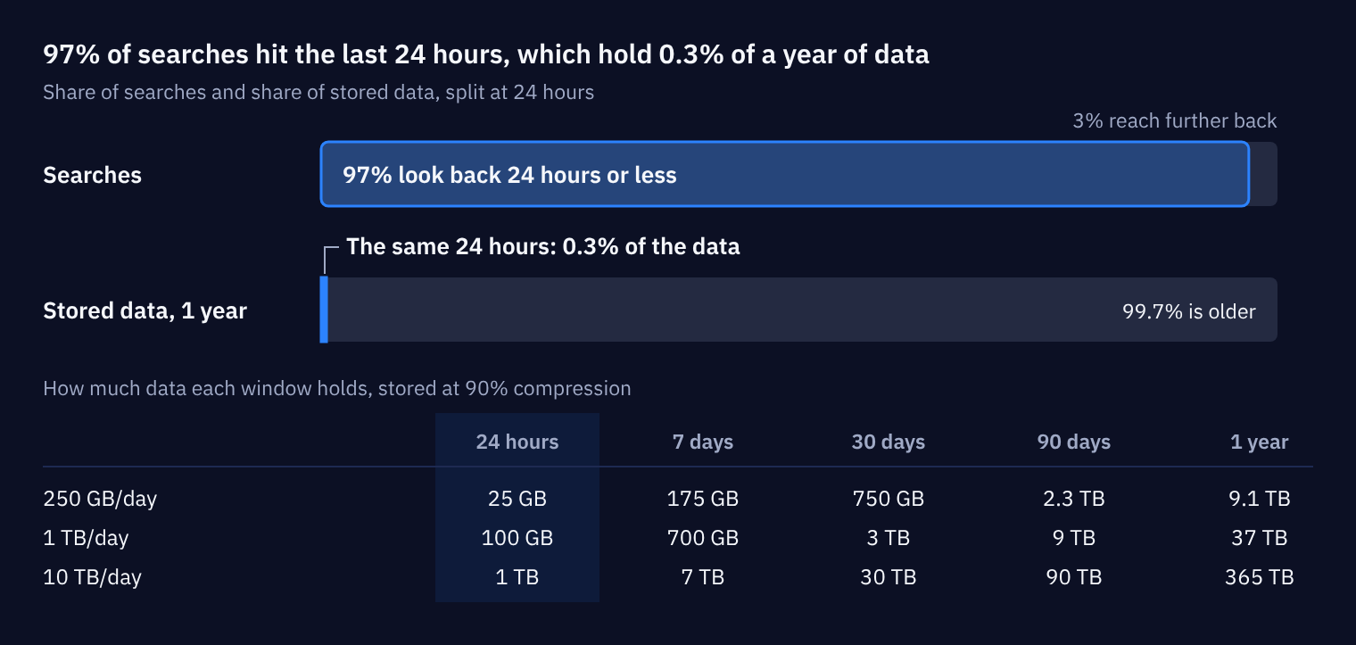 Bar chart: 97% of searches look back 24 hours or less, while those 24 hours hold 0.3% of a year of stored data, with a table of how much data each window holds at 250 GB, 1 TB and 10 TB a day