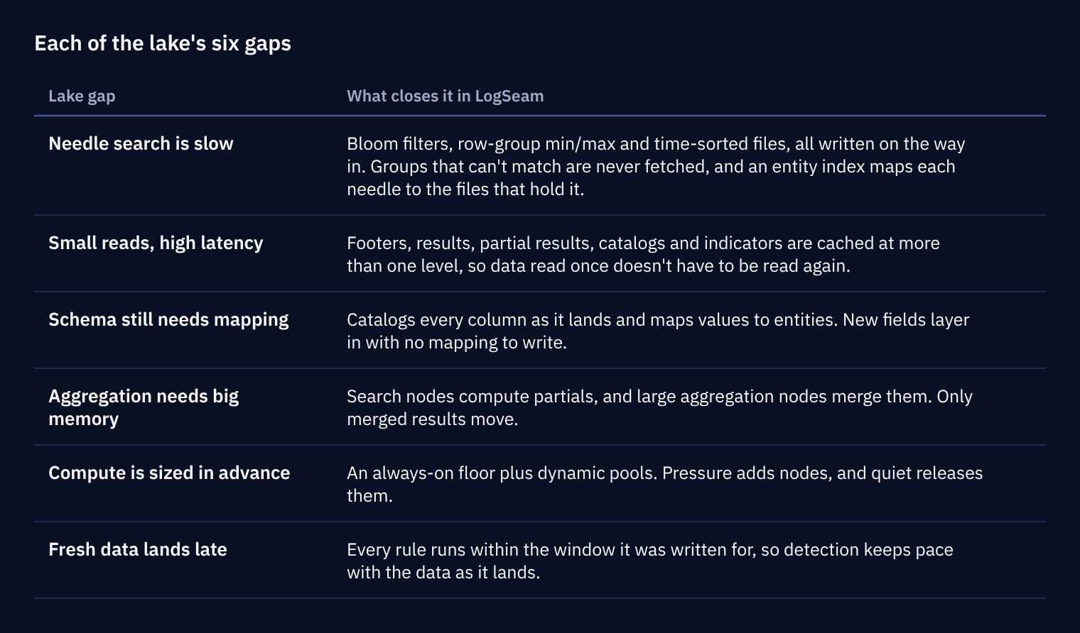 Table of the six gaps of a data lake (slow needle search, small reads, schema mapping, aggregation memory, compute sized in advance, late fresh data) and what closes each in LogSeam