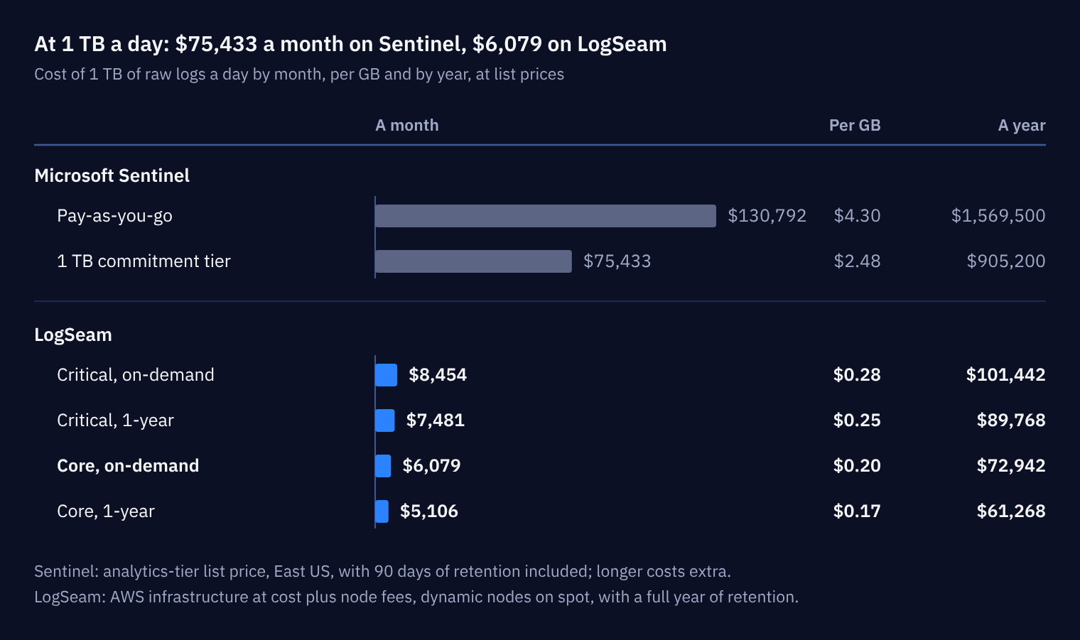 Bar chart of monthly cost at 1 TB a day: Microsoft Sentinel at $130,792 pay-as-you-go and $75,433 on the 1 TB commitment tier, against LogSeam at $5,106 to $8,454 depending on support tier and plan