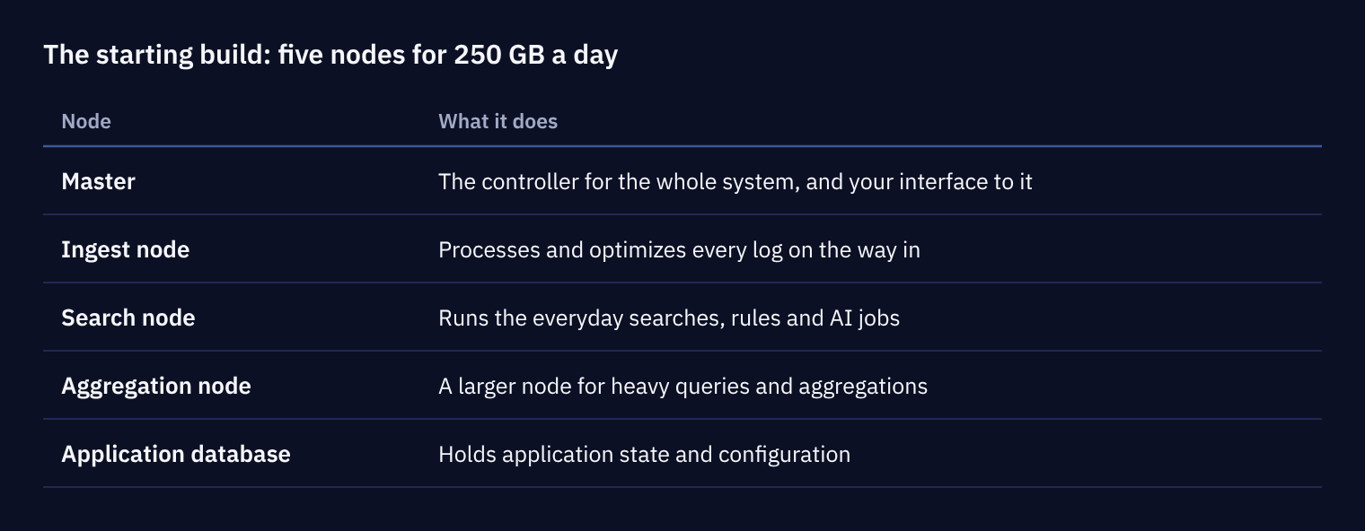 Table of the five-node starting build for 250 GB a day: master, ingest node, search node, aggregation node and application database, and what each does
