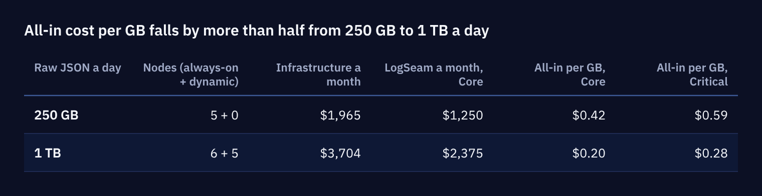 Table comparing 250 GB and 1 TB a day: nodes, infrastructure and LogSeam fees a month, and all-in cost per GB of $0.42 and $0.20 on Core, $0.59 and $0.28 on Critical