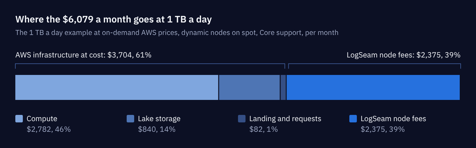 Stacked bar of the $6,079 monthly bill at 1 TB a day: AWS infrastructure at cost $3,704 (61%) and LogSeam node fees $2,375 (39%)