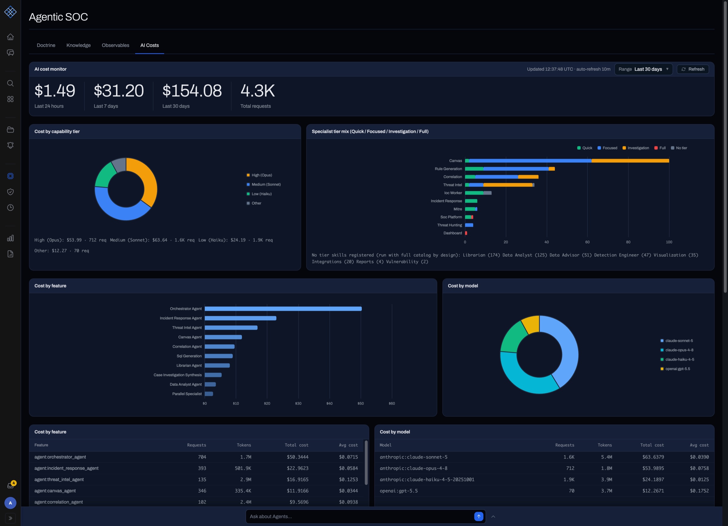 The agentic SOC view in LogSeam, breaking down agent activity and cost by capability and model.